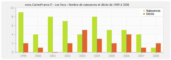 Les Veys : Nombre de naissances et décès de 1999 à 2008
